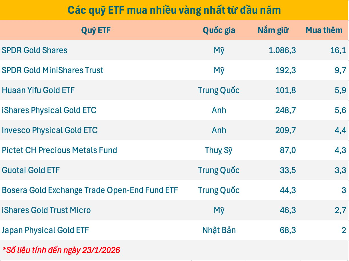 Kỷ lục: 4.100 tấn vàng trong tay các quỹ ETF toàn cầu trước khi giá vượt 5.500 USD/oz - Ảnh 2