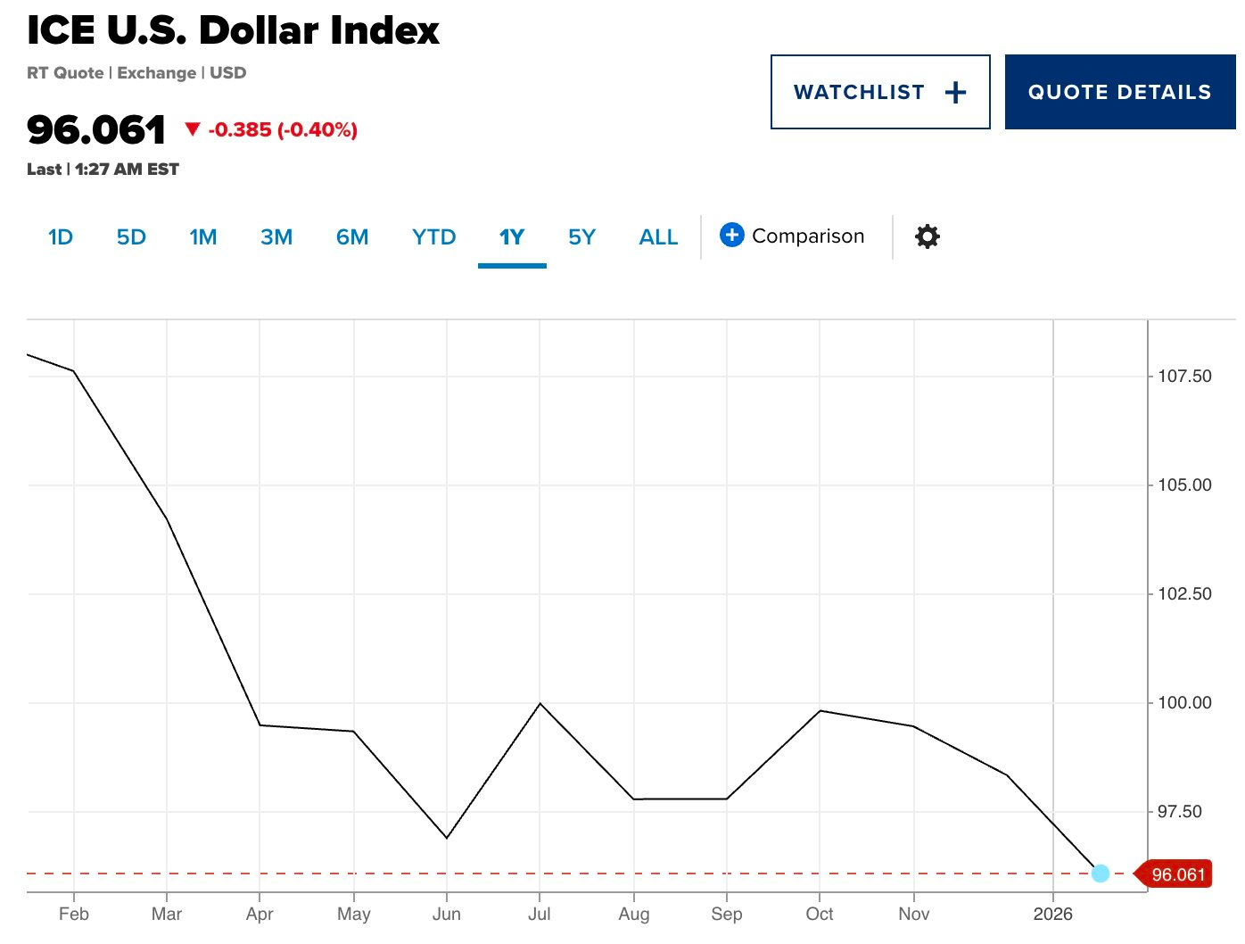 Tổng thống Trump truyên bố ‘đồng USD đang có diễn biến rất tốt’, nhưng thị trường lại tháo chạy: Chuyện gì đang xảy ra? - Ảnh 2