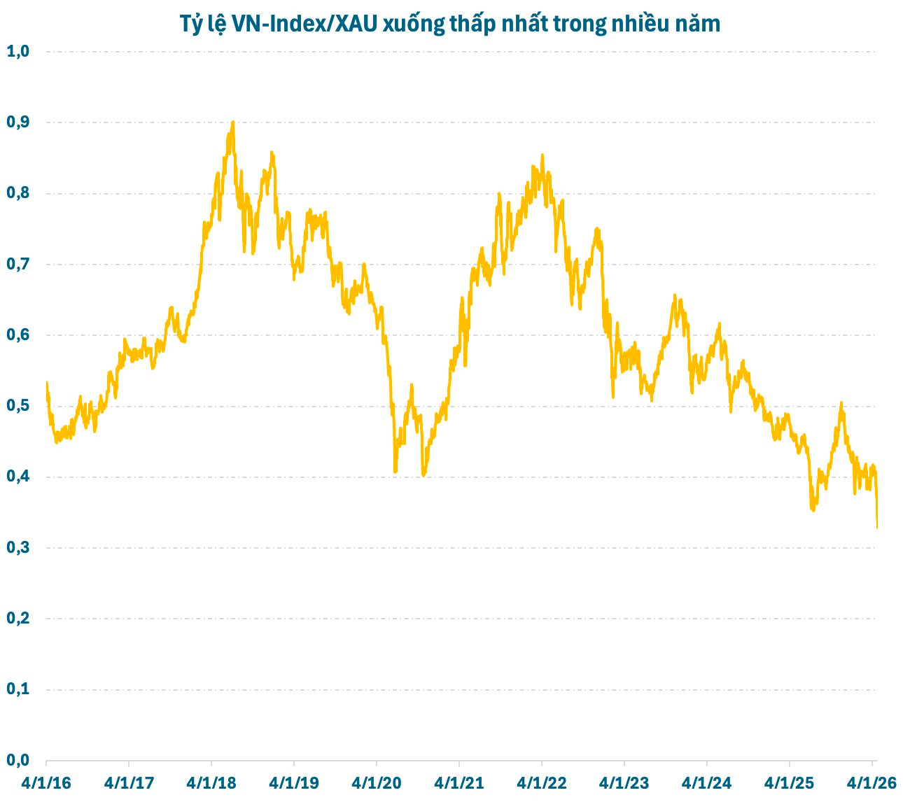 Chứng khoán tăng thua xa vàng, tỷ lệ VN-Index/XAU xuống thấp nhất trong hơn 1 thập kỷ - Ảnh 1