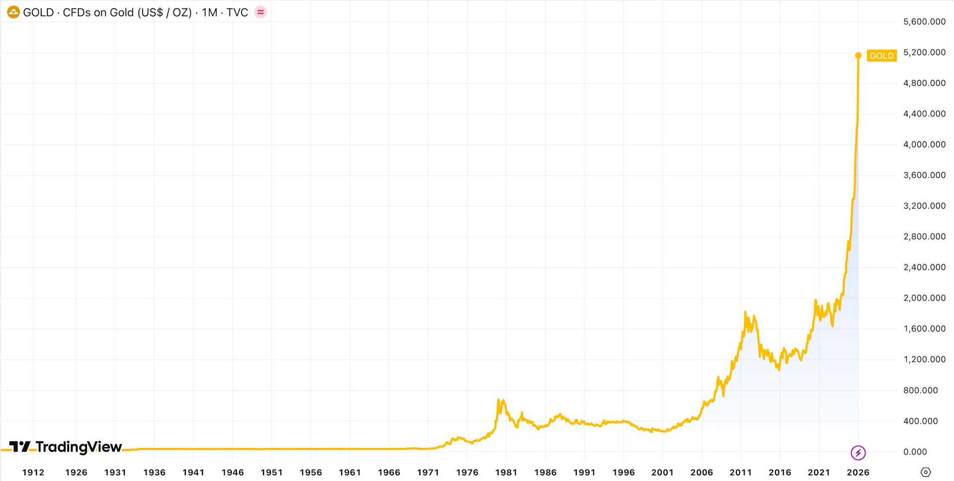 Chứng khoán tăng thua xa vàng, tỷ lệ VN-Index/XAU xuống thấp nhất trong hơn 1 thập kỷ - Ảnh 2