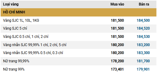 Sáng 30/1: Giá vàng SJC, giá vàng nhẫn giảm mạnh hơn 11 triệu đồng/lượng - Ảnh 2