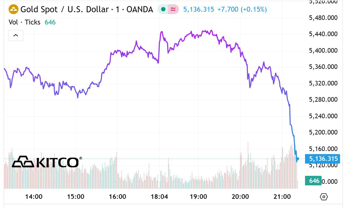 Giá vàng "quay xe" liên tục, rớt mạnh xuống sát mốc 5.100 USD/ounce - Ảnh 1