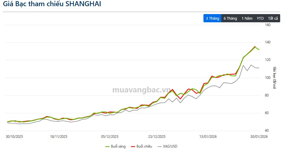 Sáng 30/1: Giá bạc Thượng Hải quay đầu điều chỉnh sau chuỗi tăng nóng, chênh lệch với COMEX lại vọt lên cao kỷ lục - Ảnh 1