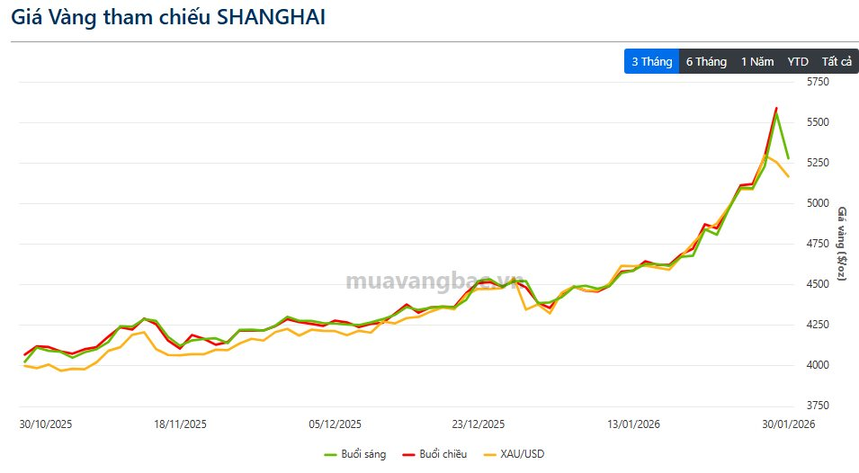 Sáng 30/1: Giá bạc Thượng Hải quay đầu điều chỉnh sau chuỗi tăng nóng, chênh lệch với COMEX lại vọt lên cao kỷ lục - Ảnh 2