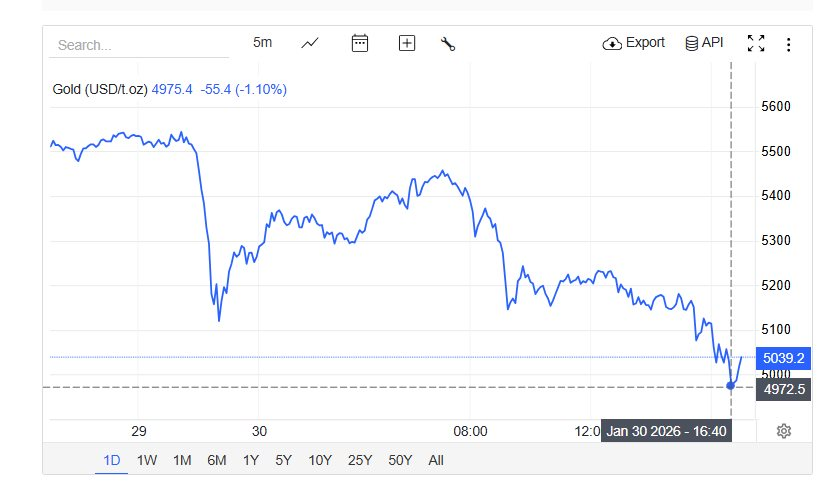 Vàng có lúc thủng 5.000 USD/ounce - Ảnh 2