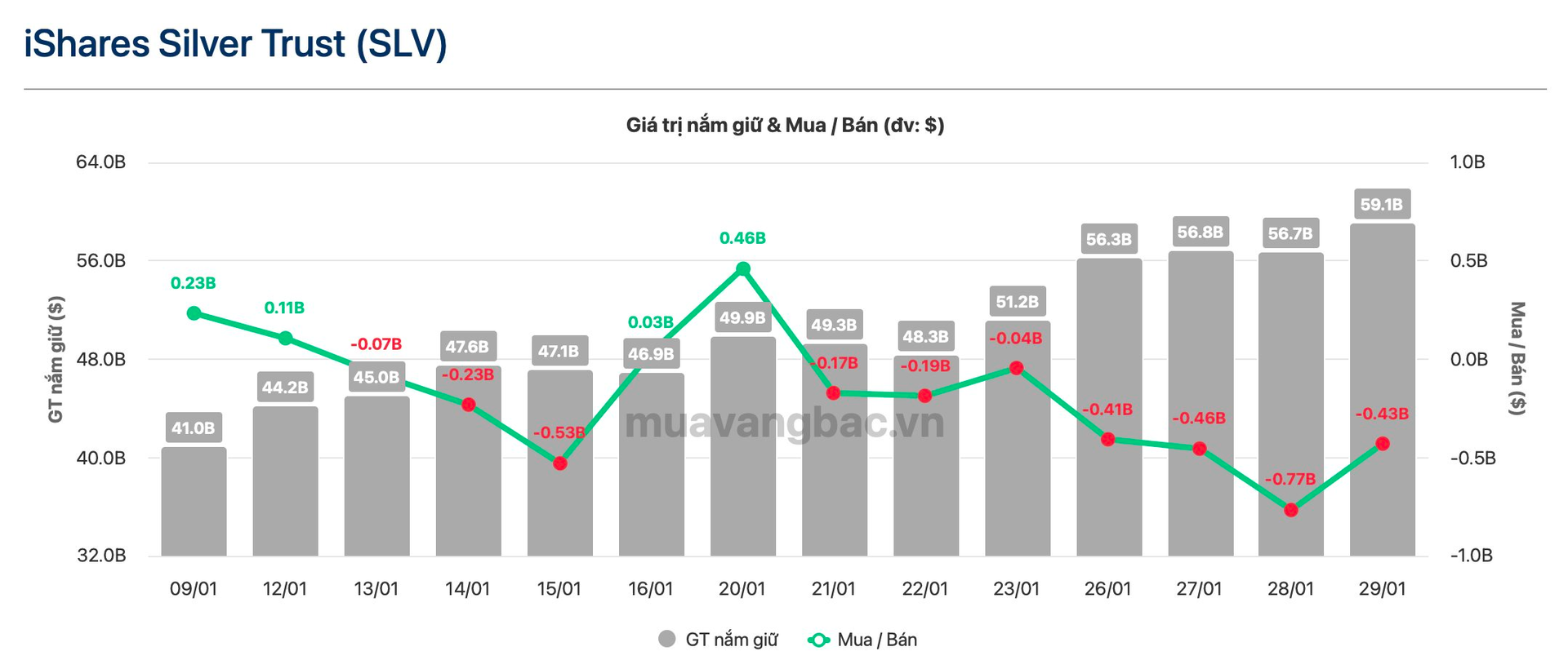 Chuyện gì đây: Quỹ bạc lớn nhất thế giới bán ra 500 tấn bạc trong 7 ngày - Ảnh 1