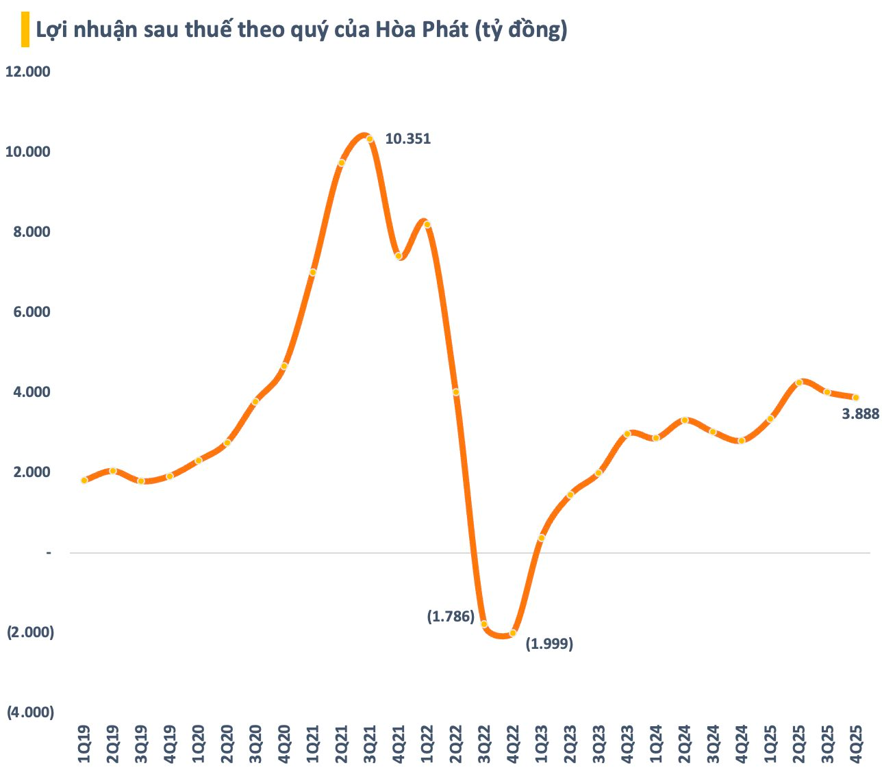 Hòa Phát báo lãi gần 3.900 tỷ quý 4/2025, tăng trưởng 38% - Ảnh 1