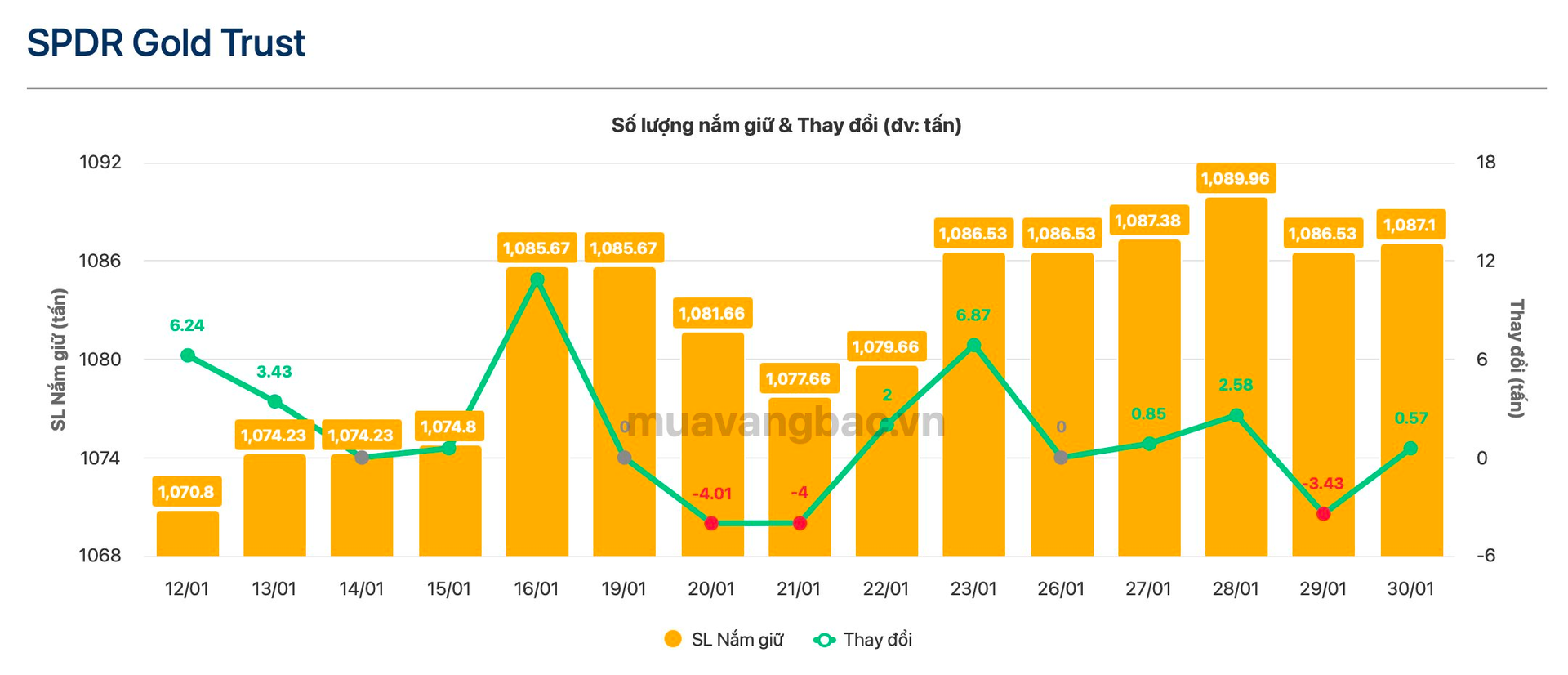 Quỹ vàng lớn nhất thế giới mua gần 6 tạ vàng trong đêm giá vàng lao dốc - Ảnh 1