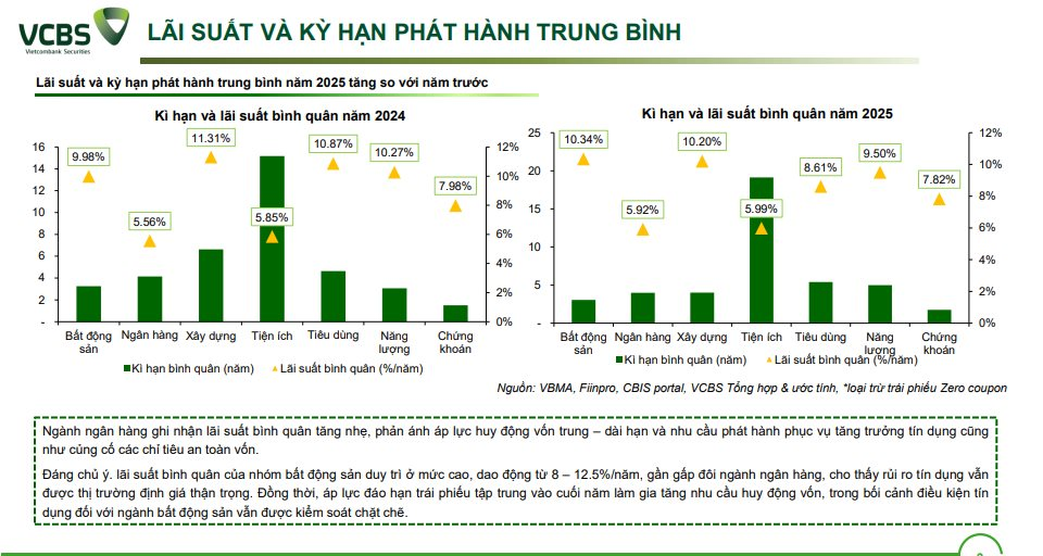 Thị trường trái phiếu doanh nghiệp 2025: Dòng tiền quay lại, chu kỳ mới đang hình thành - Ảnh 2