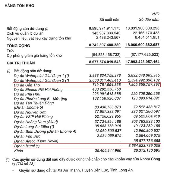 Nam Long (NLG) “lao dốc” doanh thu và lợi nhuận dù hàng tồn kho giảm hơn 9.300 tỷ đồng: Chuyện gì đang xảy ra? - Ảnh 2
