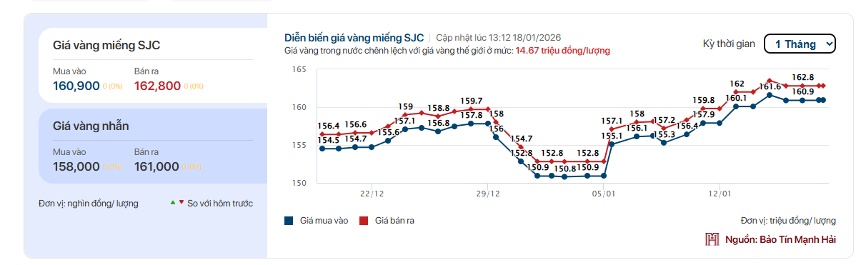 Giá vàng tuần qua: Tăng liên tục 3,7 triệu/lượng rồi bất ngờ đảo chiều giảm, người mua tuần trước lãi hay lỗ? - Ảnh 1
