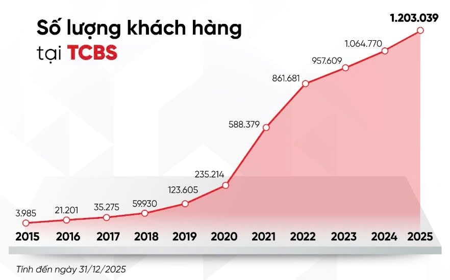 TCBS: Lợi nhuận năm 2025 đạt kỷ lục hơn 7.100 tỷ đồng - Ảnh 5