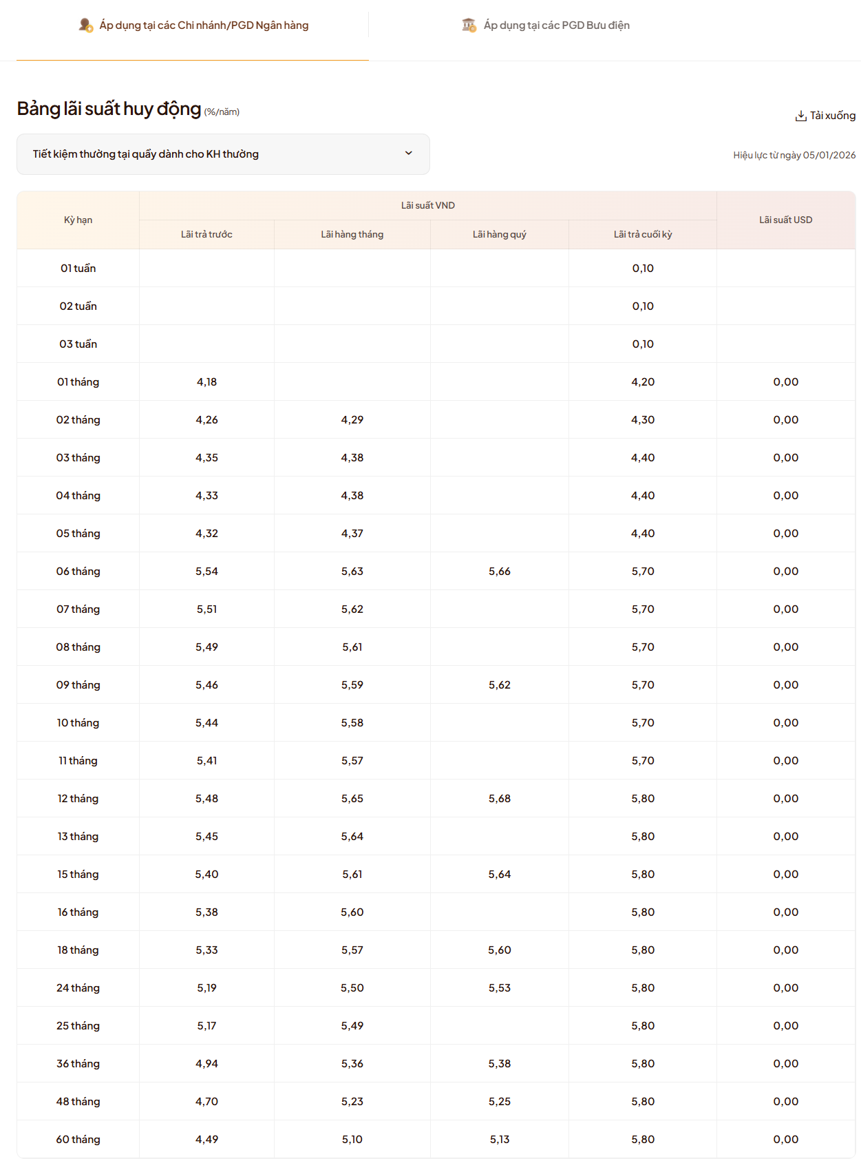 LPBank vừa tăng lãi suất tiết kiệm, gửi kỳ hạn nào hưởng lãi suất cao nhất - Ảnh 2