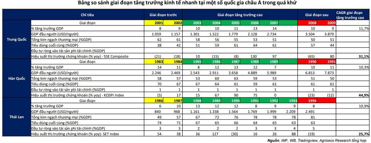Chứng khoán Trung Quốc, Hàn Quốc, Thái Lan từng bứt tốc trong giai đoạn GDP tăng trưởng nhanh, Việt Nam sẽ ra sao? - Ảnh 1