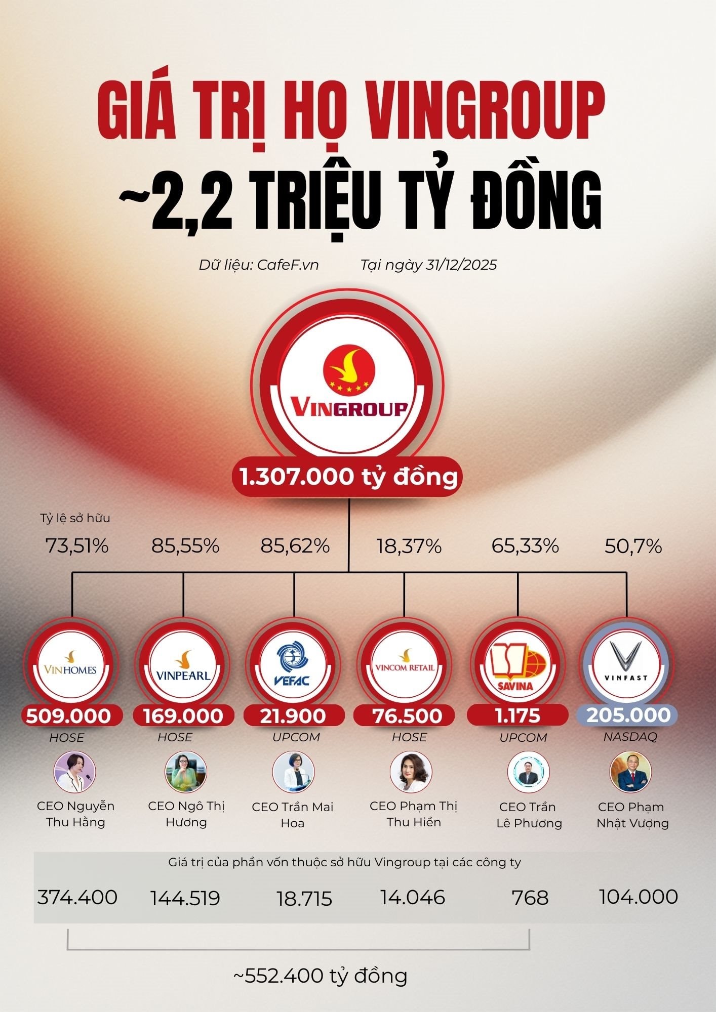 Tổng giá trị các doanh nghiệp "họ" Vingroup trên sàn chứng khoán Việt chạm mốc 2 triệu tỷ đồng, tăng gần 5,5 lần trong năm 2025 - Ảnh 2