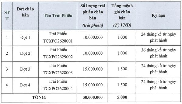 TCBS điều chỉnh phương án chào bán 5.000 tỷ đồng trái phiếu ra công chúng - Ảnh 1