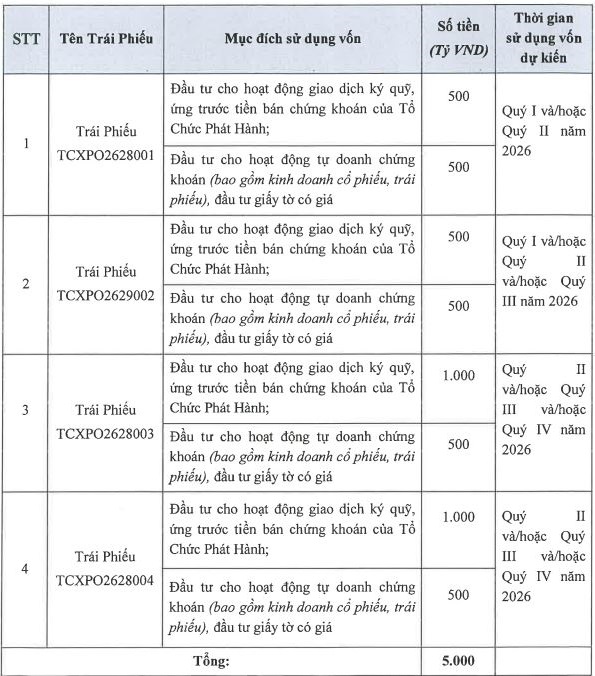 TCBS điều chỉnh phương án chào bán 5.000 tỷ đồng trái phiếu ra công chúng - Ảnh 2