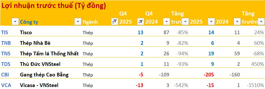 Cập nhật BCTC quý 4/2025 ngày 25/1: Nhóm ngân hàng, điện, chứng khoán tăng trưởng tốt, ngành thép ảm đạm - Ảnh 6