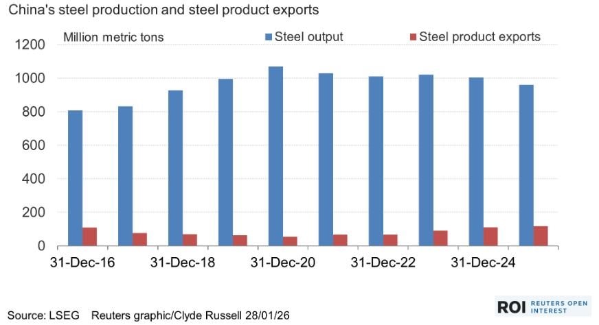 Trung Quốc "qua đỉnh" sản lượng thép, châu Á đang phát triển trở thành động lực mới - Ảnh 2
