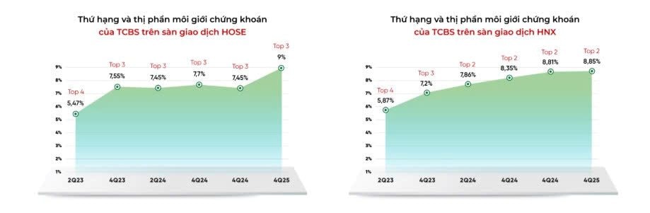 TCBS: Lợi nhuận năm 2025 đạt kỷ lục hơn 7.100 tỷ đồng - Ảnh 3