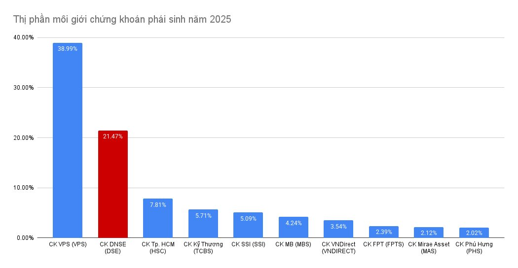 DNSE mở rộng thị phần môi giới chứng khoán phái sinh lên trên 24% - Ảnh 1