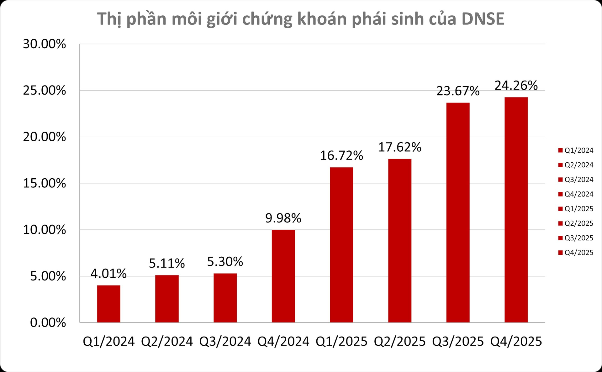 DNSE mở rộng thị phần môi giới chứng khoán phái sinh lên trên 24% - Ảnh 2