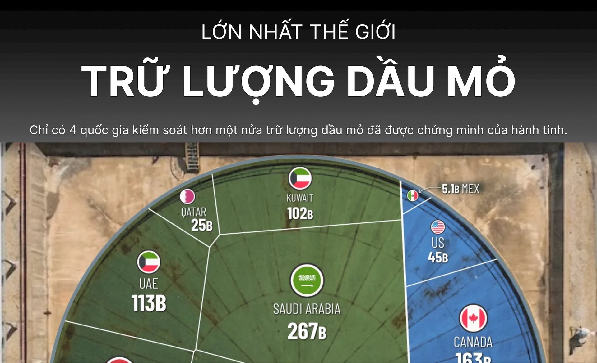 Không phải Nga hay Mỹ, quốc gia đang gặp rắc rối này mới là nơi sở hữu trữ lượng dầu mỏ lớn nhất thế giới, gấp gần 70 lần Việt Nam - Ảnh 1