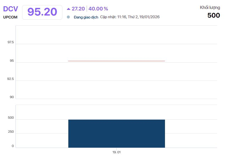Cổ phiếu Dragon Capital (DCV) tăng kịch trần 40% trong ngày chào sàn chứng khoán - Ảnh 1