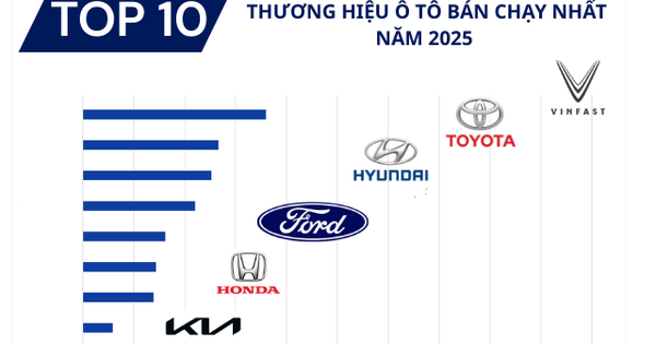 Top doanh số các thương hiệu ô tô Việt Nam năm 2025: VinFast bằng 3 thương hiệu đứng sau cộng lại