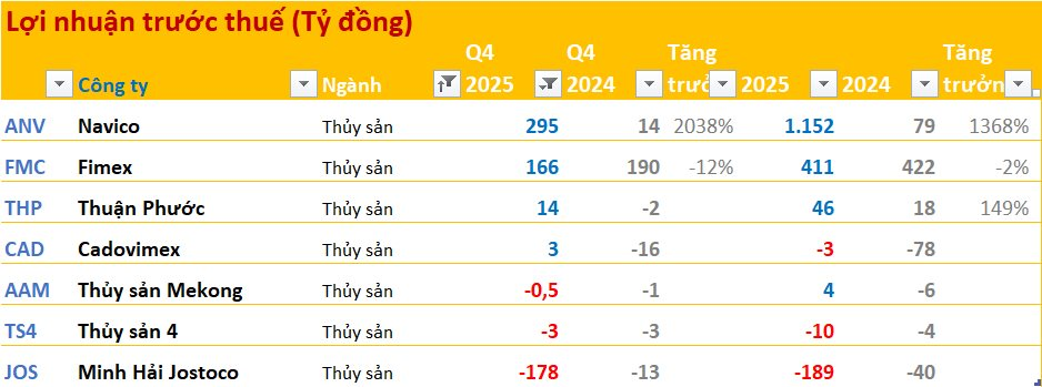 Cập nhật BCTC quý 4/2025 ngày 25/1: Nhóm ngân hàng, điện, chứng khoán tăng trưởng tốt, ngành thép ảm đạm - Ảnh 7