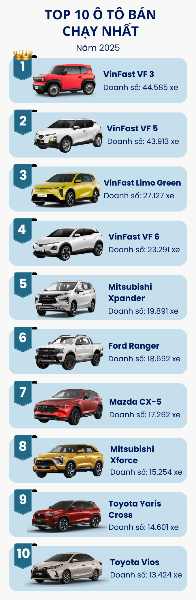 Top 10 ô tô bán chạy nhất năm 2025: VinFast thống trị tuyệt đối, chỉ duy nhất một mẫu sedan lọt top - Ảnh 2