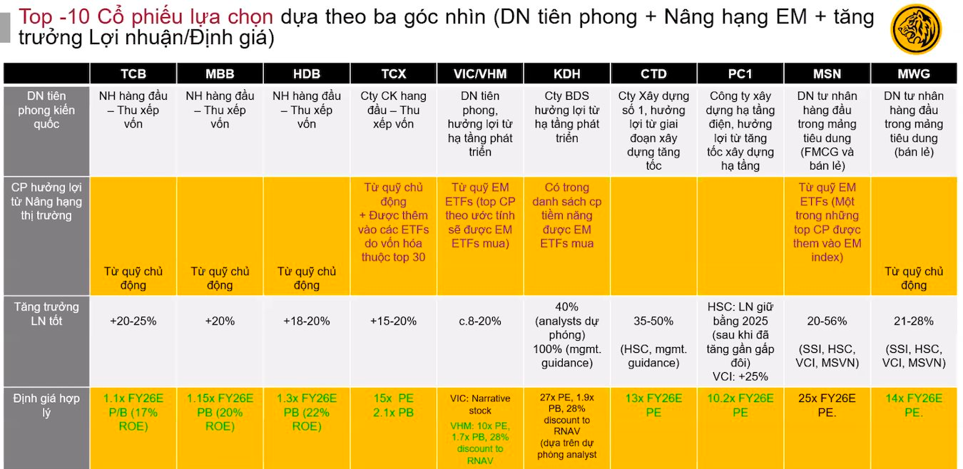Chuyên gia chỉ tên nhóm cổ phiếu kỳ vọng "bay cao" trong năm 2026 - Ảnh 1