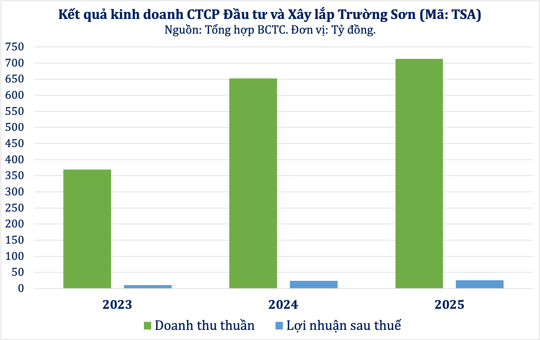 TSA: Công ty khai trương năm mới 2026 trên HOSE sau khi cùng lúc đạt hai mục tiêu lõi - Ảnh 3
