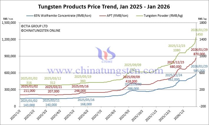 Giá vonfram tăng vọt lên mức kỷ lục, một doanh nghiệp Việt Nam đang "ôm" mỏ lớn thứ hai thế giới ngoài Trung Quốc, cổ phiếu tăng 48% từ đầu năm - Ảnh 2