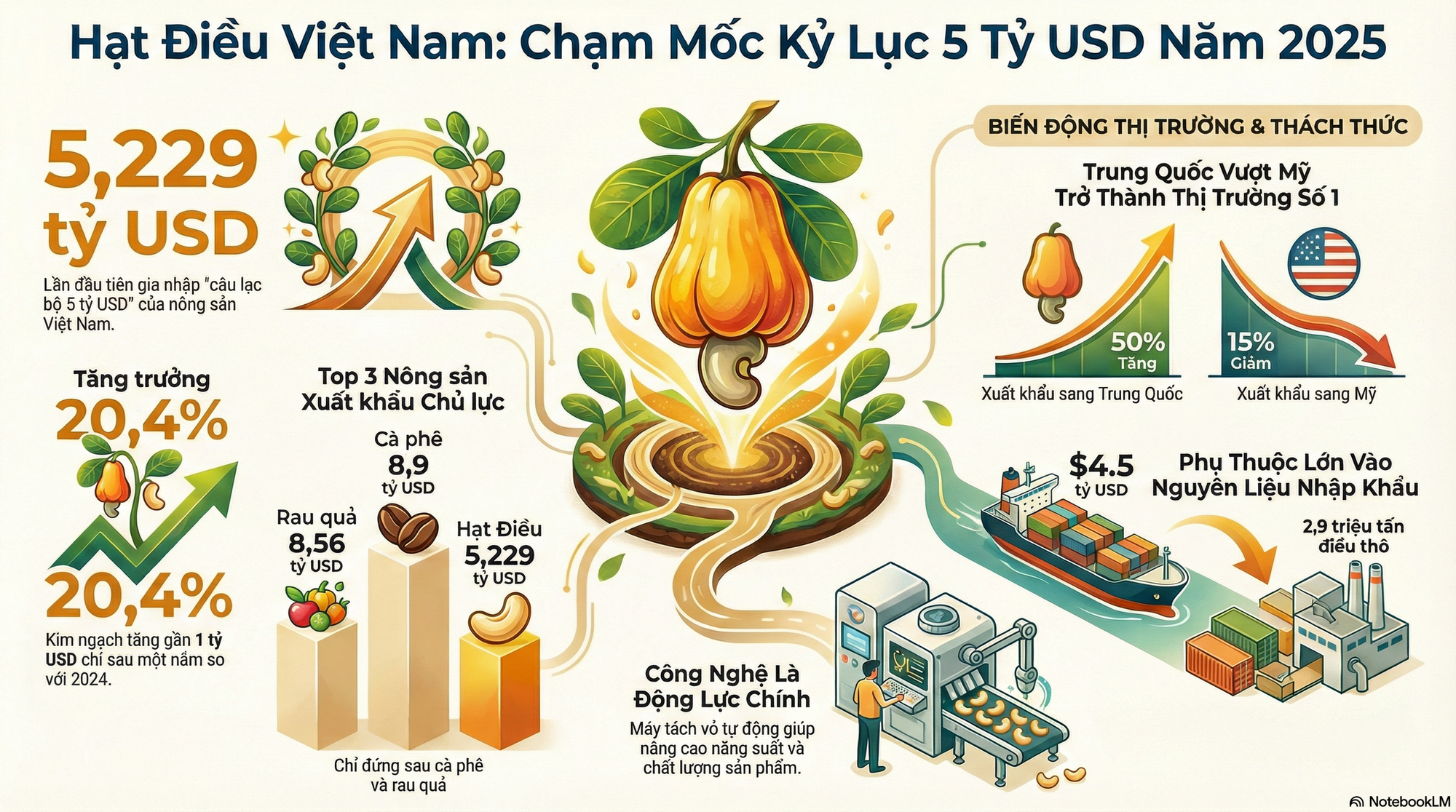 'Sản vật trời ban' của Việt Nam lập kỷ lục chưa từng có, lần đầu gia nhập 'câu lạc bộ 5 tỷ USD' - Ảnh 2