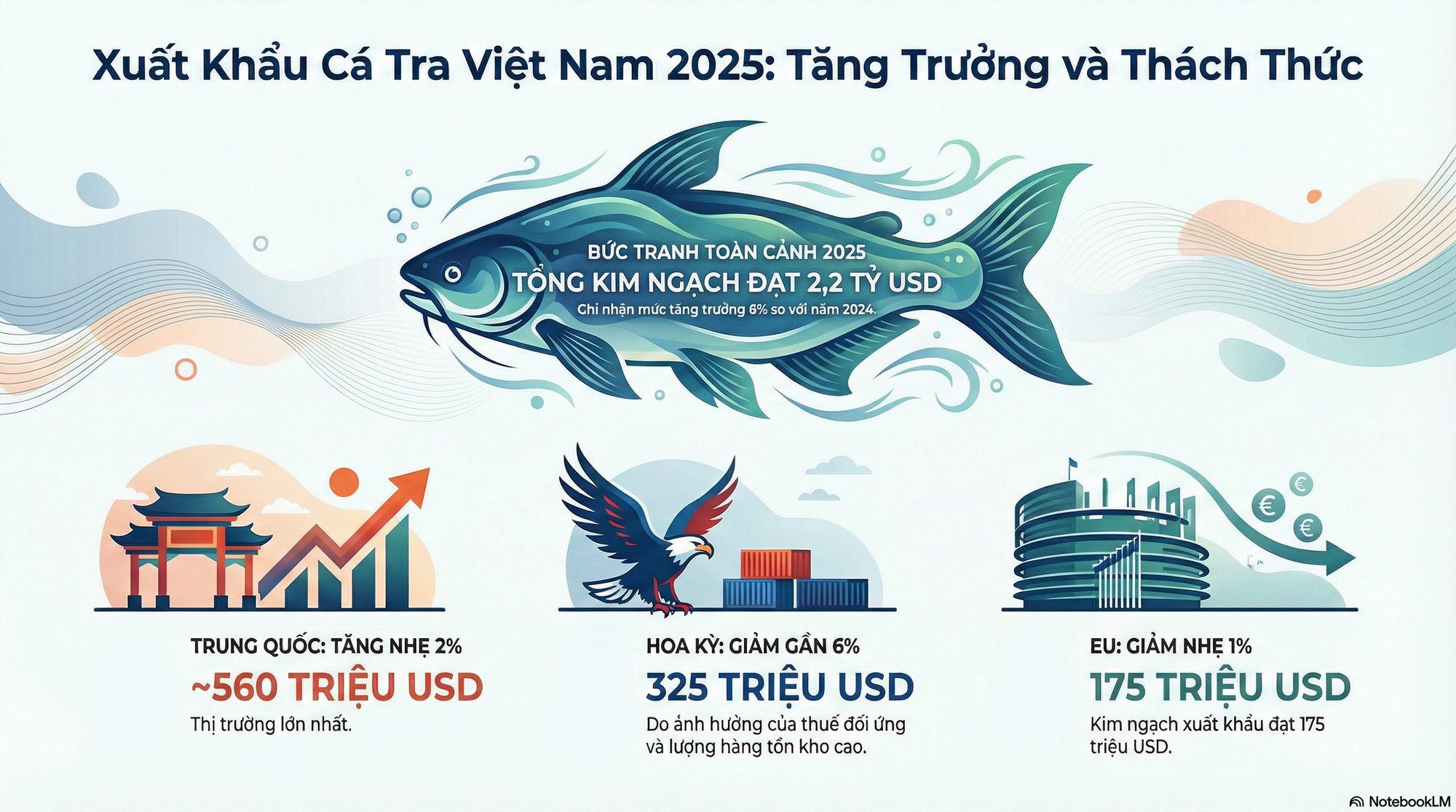 Một 'mỏ vàng' của Việt Nam hốt bạc từ Tây sang Đông: thu về hơn 2 tỷ USD, cả thế giới nuôi nhưng chỉ nước ta tạo ra ngành công nghiệp - Ảnh 2