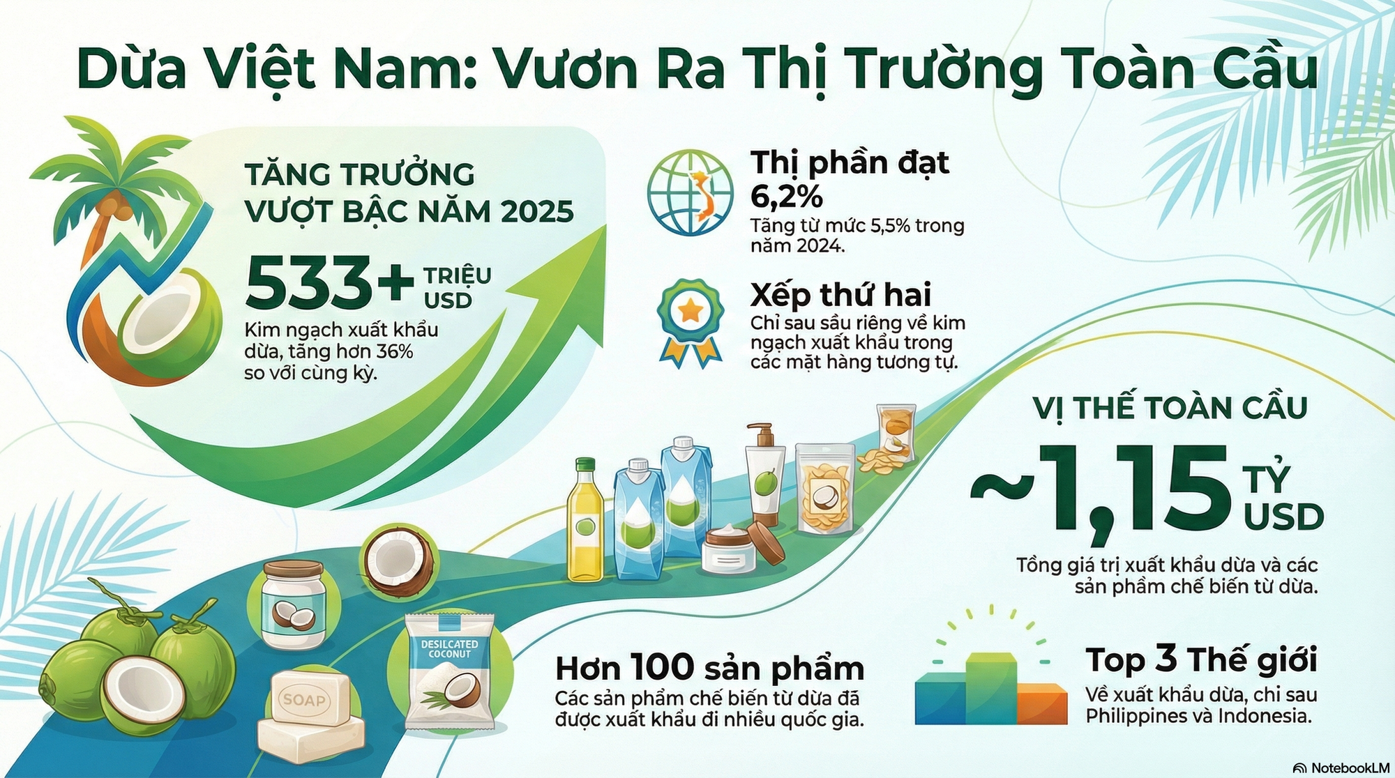 Không phải sầu riêng, một báu vật triệu đô của Việt Nam khiến Trung Quốc, Mỹ cực mê: xuất khẩu hơn 1 tỷ USD, diện tích trồng gần 200.000 ha - Ảnh 2