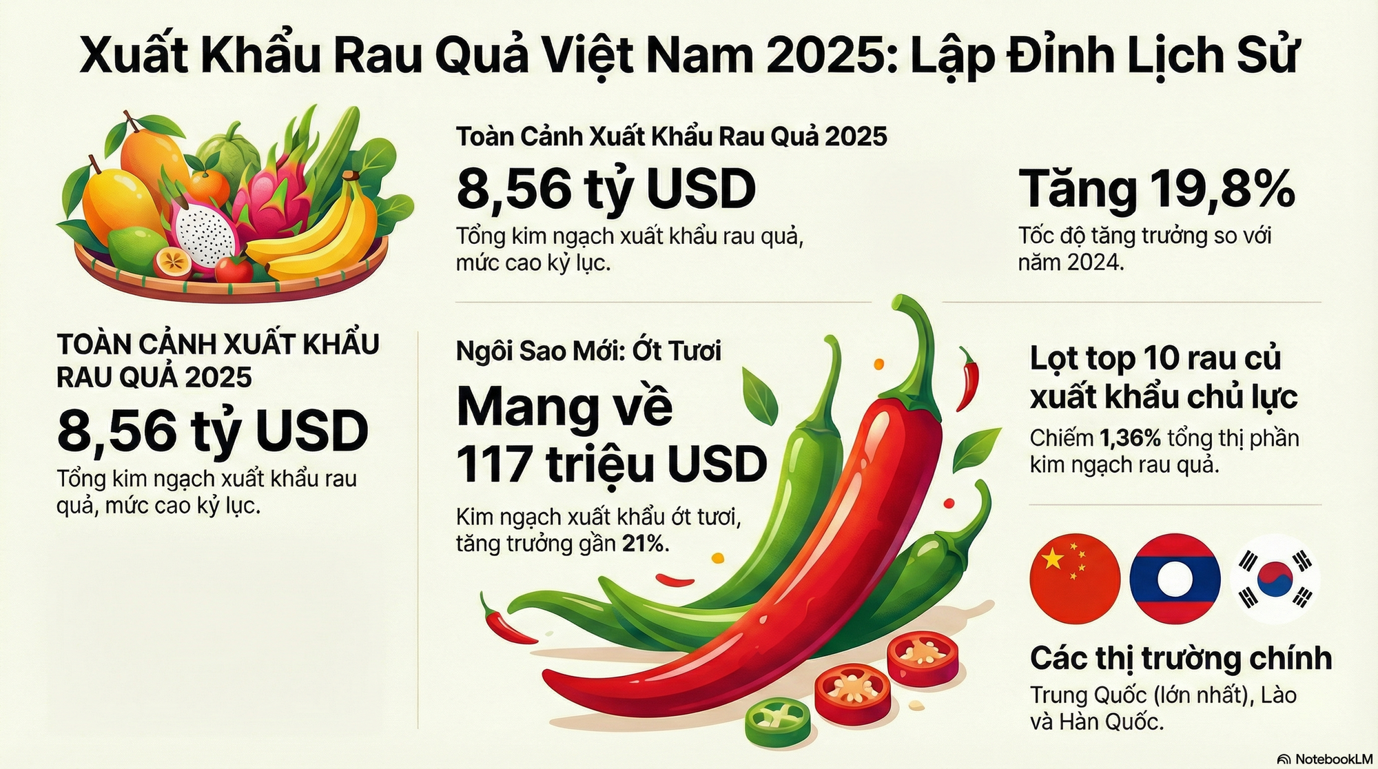 Việt Nam sở hữu loại quả ‘một vốn mười lời’ được Lào, Trung Quốc đua nhau săn đón: thu về tiền tỷ, sản lượng mỗi năm hàng trăm nghìn tấn - Ảnh 2