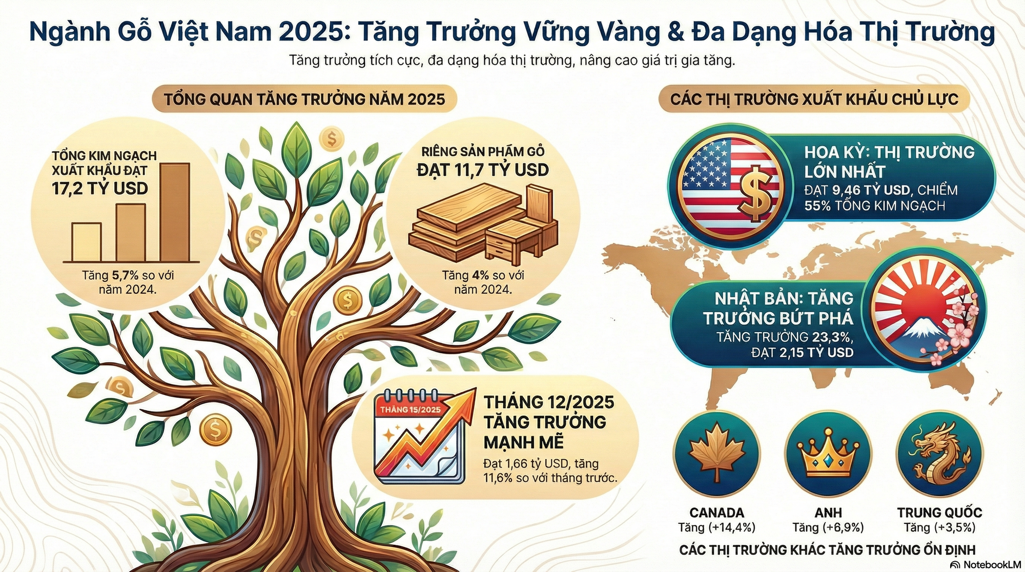 Mỹ chi hơn 9 tỷ USD săn 'cây kim tiền' của Việt Nam: Nhật Bản, Trung Quốc cực ưa chuộng, nước ta là ông trùm đứng thứ 5 thế giới - Ảnh 1