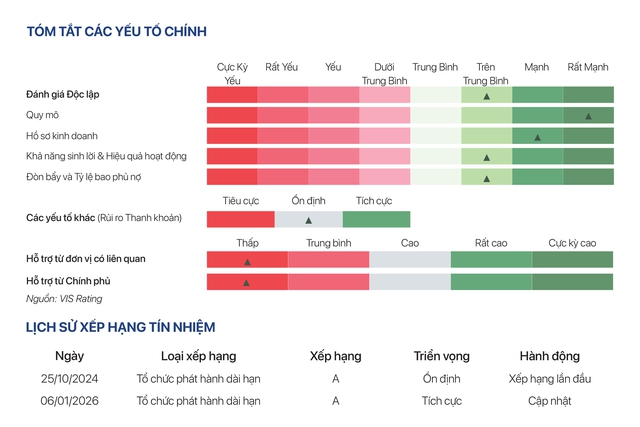 GELEX được VIS Rating nâng triển vọng xếp hạng tín nhiệm dài hạn A lên “Tích cực” - Ảnh 1