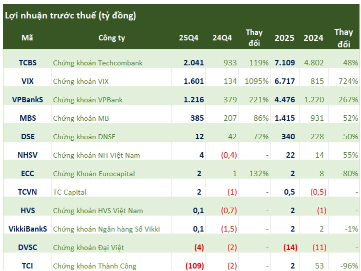 Cập nhật số liệu CTCK chiều ngày 19/1: Các công ty công bố BCTC “nhỏ giọt”, VPBankS lãi nghìn tỷ, xuất hiện thêm khoản thua lỗ trong quý 4 - Ảnh 1