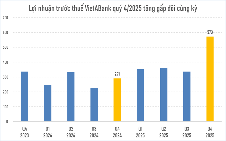 Một ngân hàng báo lãi quý 4/2025 tăng 97% - Ảnh 1