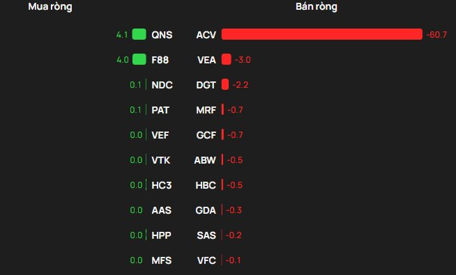 Khối ngoại quay đầu bán trong ngày VN-Index lập kỷ lục, ngược chiều "tung" hơn 500 tỷ gom một mã ngân hàng - Ảnh 3