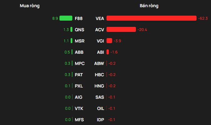 Phiên 15/1: Khối ngoại thẳng tay bán ròng hơn 1.000 tỷ đồng, cổ phiếu nào bị "xả" mạnh nhất? - Ảnh 3