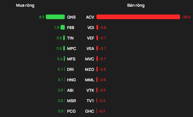 Khối ngoại "xuống tiền" mua mạnh trong phiên VN-Index lên đỉnh, tung hơn 500 tỷ gom một mã ngân hàng - Ảnh 3