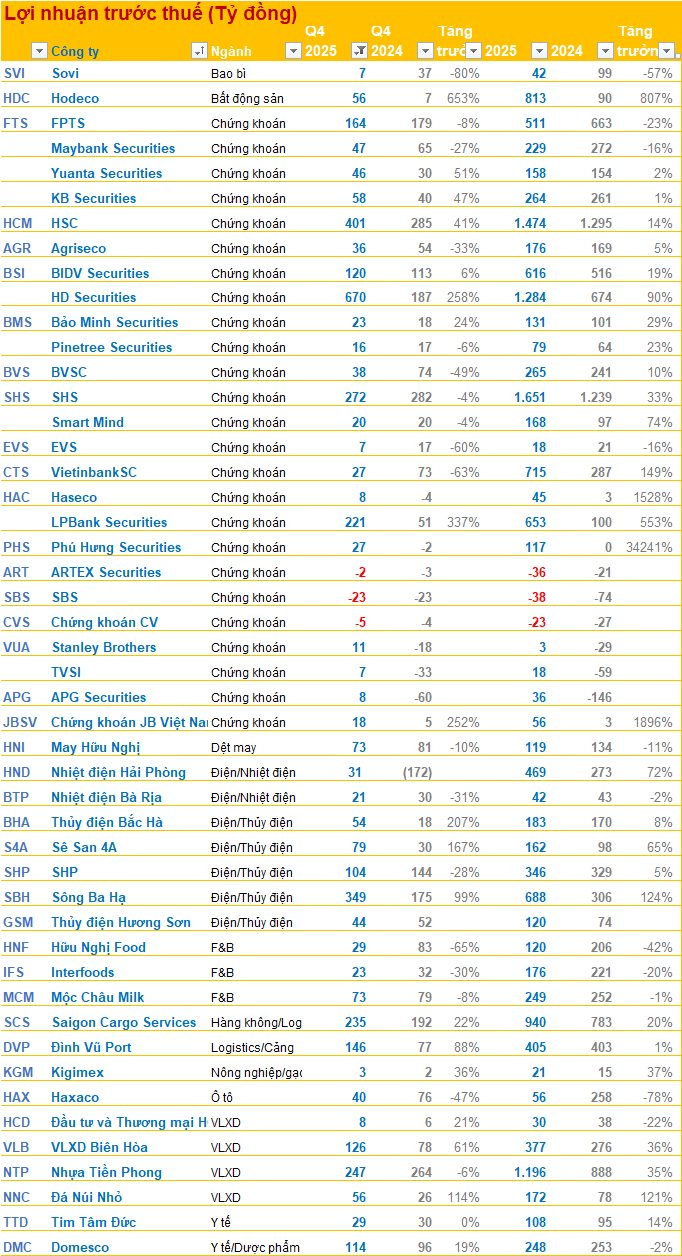 Cập nhật BCTC quý 4/2025 tối ngày 20/1: Nhựa Tiền Phong, Haxaco, SHS,... cùng loạt doanh nghiệp lớn công bố, nhiều kết quả bất ngờ - Ảnh 1
