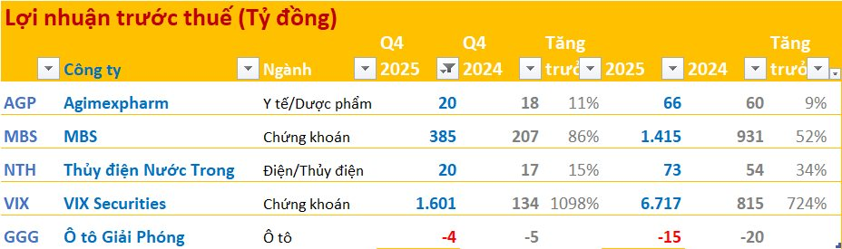 Cập nhật BCTC quý 4/2025 ngày 15/1: Doanh nghiệp đầu tiên báo lãi nghìn tỷ, một doanh nghiệp ô tô lỗ liên tiếp 15 năm - Ảnh 1