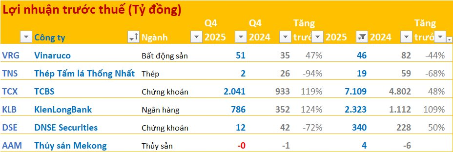 Cập nhật BCTC quý 4/2025 sáng ngày 16/1: Doanh nghiệp thép đầu tiên công bố BCTC,LNTT giảm 94% so với cùng kỳ, công ty bất động sản báo lãi quý 4 tăng gần 50% - Ảnh 1