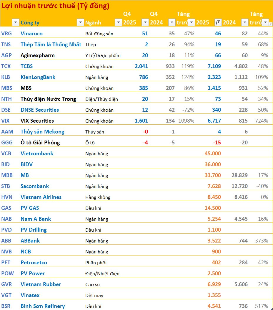 Cập nhật BCTC quý 4/2025 sáng ngày 16/1: Doanh nghiệp thép đầu tiên công bố BCTC,LNTT giảm 94% so với cùng kỳ, công ty bất động sản báo lãi quý 4 tăng gần 50% - Ảnh 2