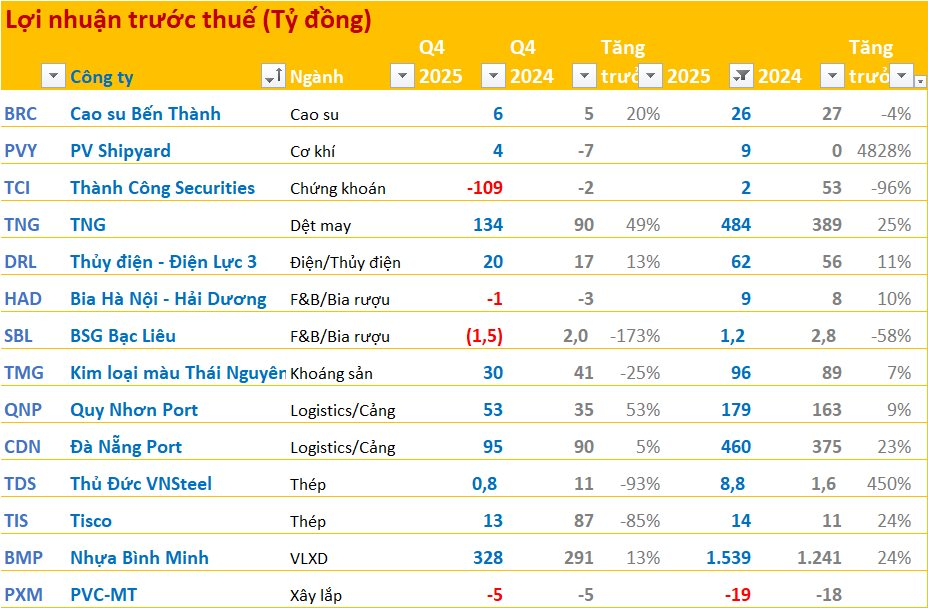 Cập nhật BCTC quý 4/2025 ngày 17/1: Doanh nghiệp đầu tiên báo lỗ trăm tỷ, hai công ty bia báo lỗ, Nhựa Bình báo lãi cả năm đạt kỷ lục - Ảnh 1